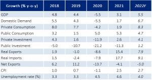 Table 1 Summary of Malaysias main economic indicators