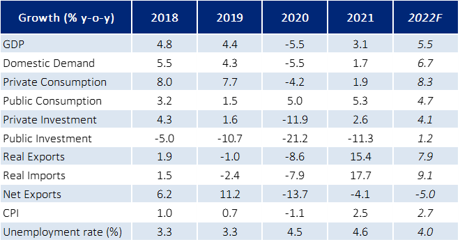 Table 1 Summary of Malaysias main economic indicators